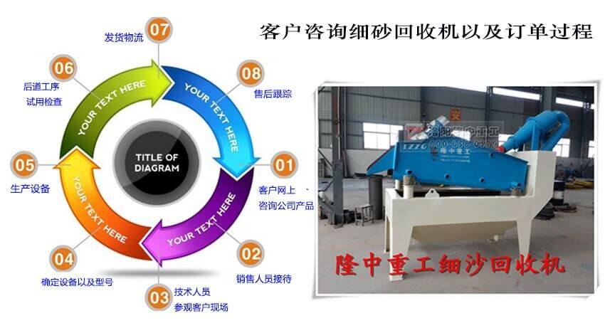 隆中細沙回收機訂單圖